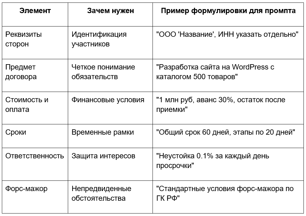 Чек-лист обязательных элементов любого договора: