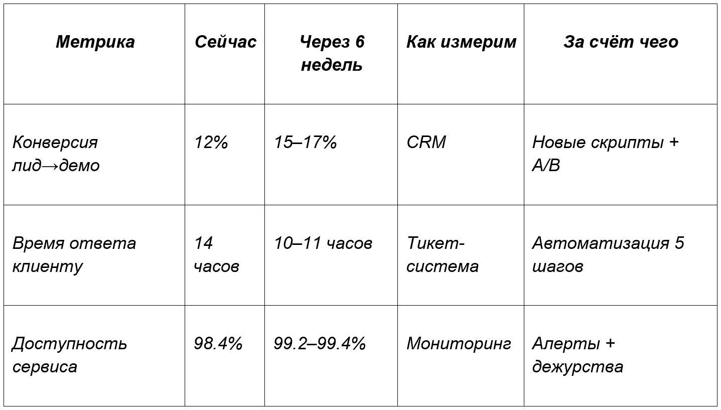Метрики «до/после» (клиенты это обожают)
