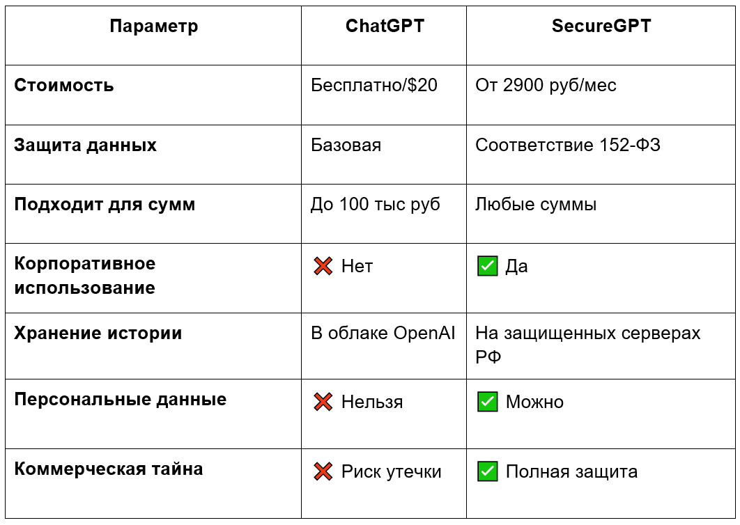 Сравнительная таблица: Обычный ChatGPT vs SecureGPT для договоров